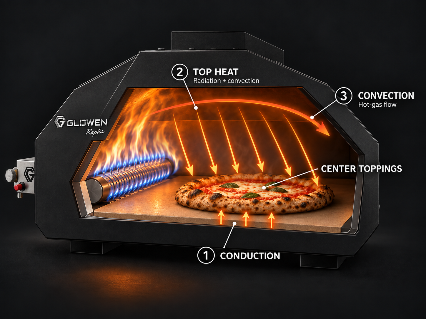 Conceptual Glowen Raptor 1 cutaway with a slotted gas burner on the left and flames emerging around the tube’s circumference. A curved arrow shows hot-gas flow above the pizza. Orange heat arrows spread across the upper chamber and reach the toppings and crust; short upward arrows show conduction from the stone into the base.